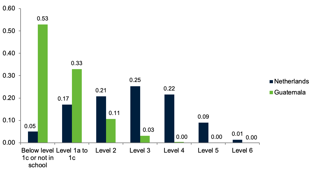 Bar chart comparing PISA results in the Netherlands and Guatemala
